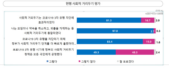 현행 사회적 거리두기 평가 조사 결과. 자료: 보건복지부